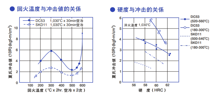 DC53模具鋼質量特性