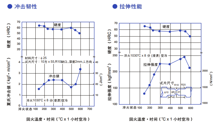 DC11模具鋼質量特性