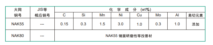 NAK80模具鋼化學(xué)成分