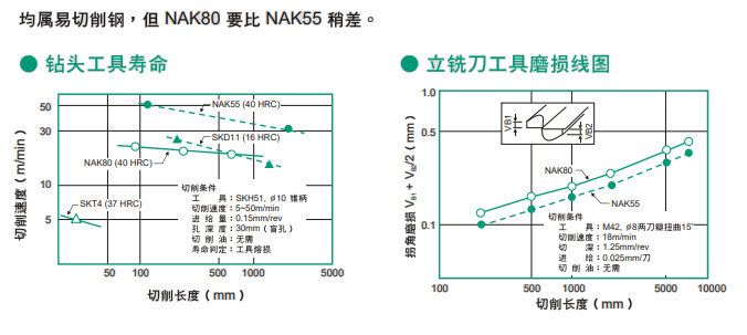 NAK80模具鋼特性