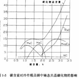 模具鋼的壽命為何會遠高于其他各種熱作模具鋼？